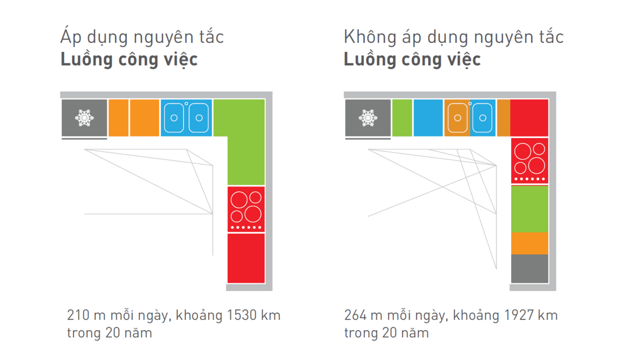 Tủ bếp hiện đại áp dụng nguyên tắc luồng di chuyển cho việc bếp nhẹ nhàng hơn 