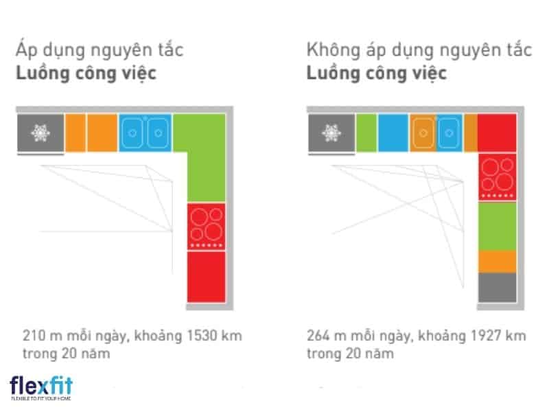 Nguyên tắc Luồng công việc giúp người nội trợ tiết kiệm 397km trong 20 năm