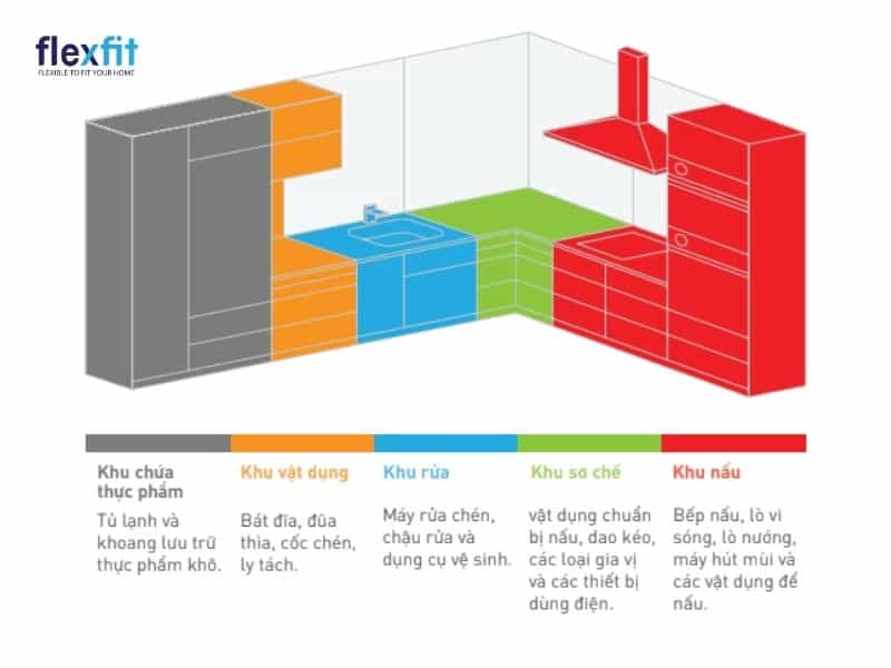Minh họa tủ bếp chữ L được áp dụng nguyên tắc “Luồng công việc”